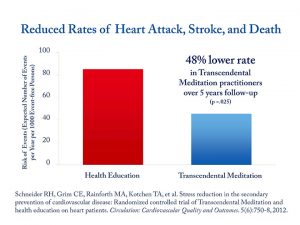 Reduced-Rates-of-Heart-Attack,-Stroke-and-Death