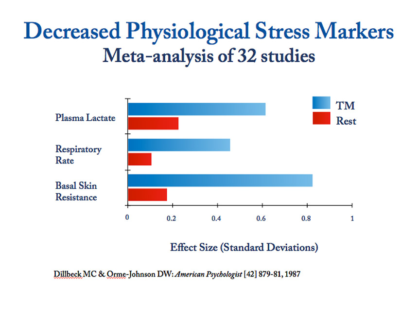 decreased-physiological-strees-markers